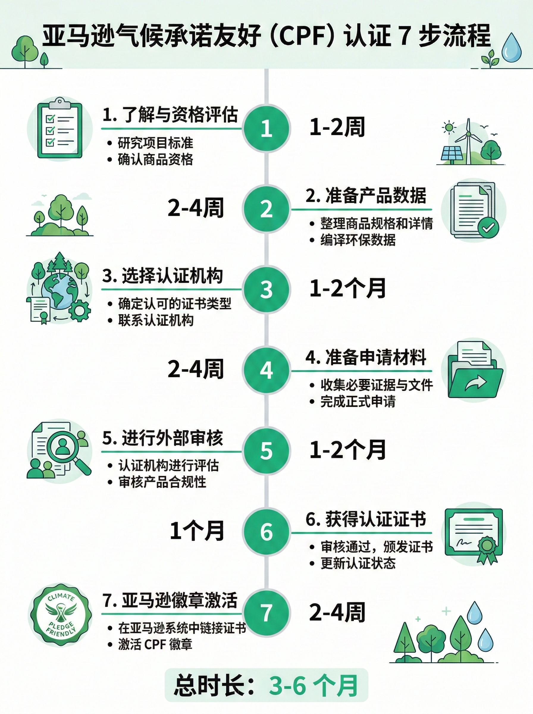 CPF认证费用与审核周期时间轴示意图 CPF认证费用与审核周期时间轴示意图
