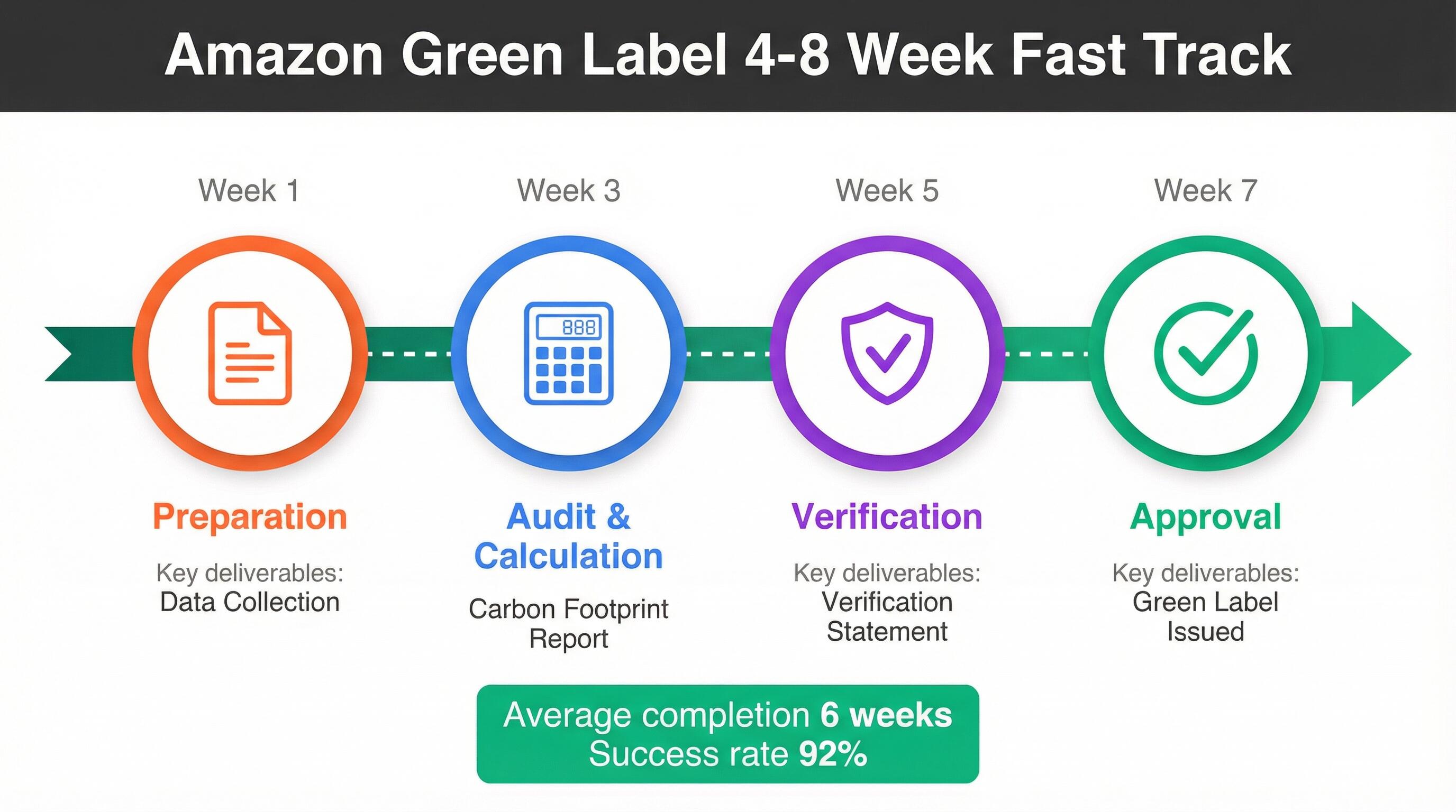 亚马逊绿色标签认证时间表与申请流程里程碑