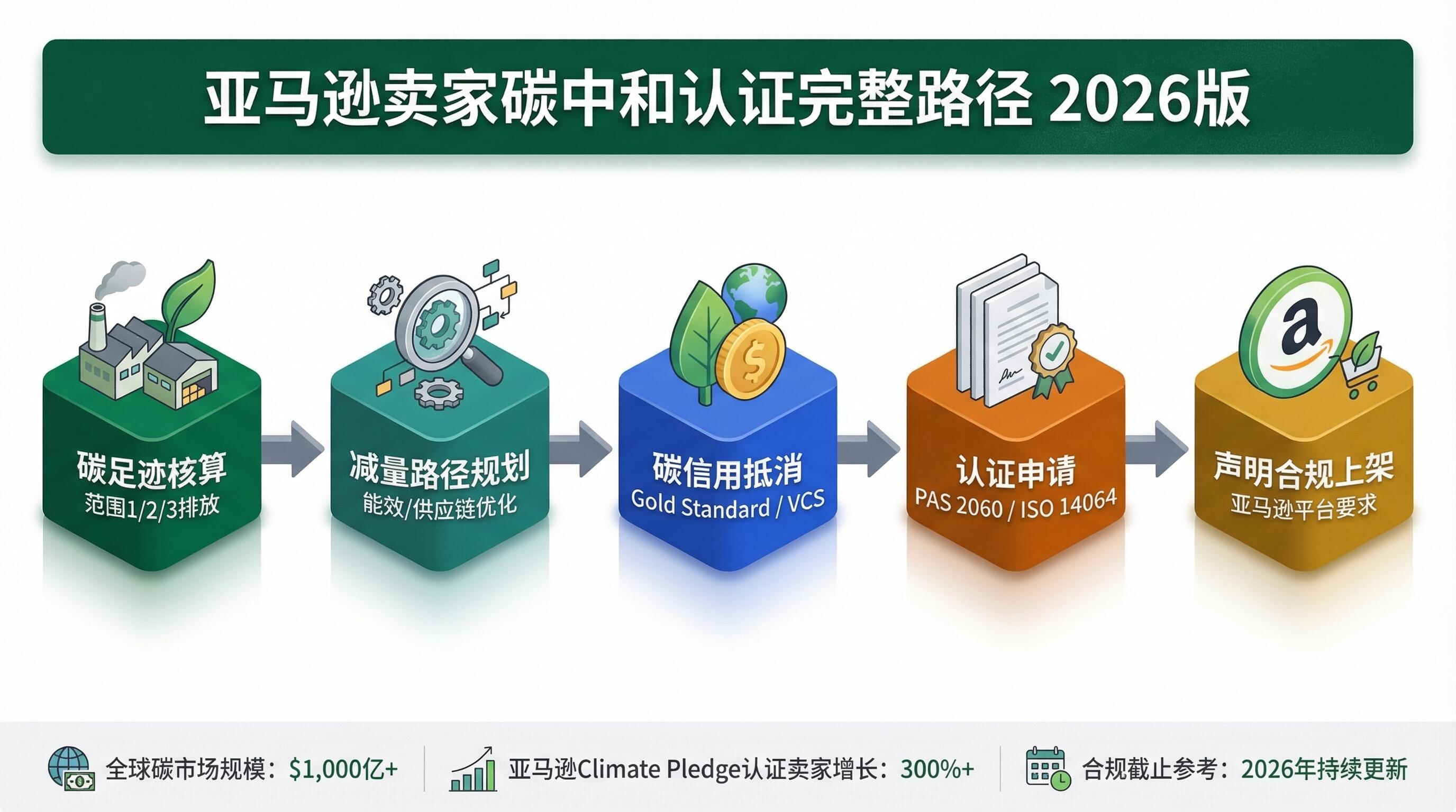 亚马逊卖家碳中和认证完整流程指南封面图