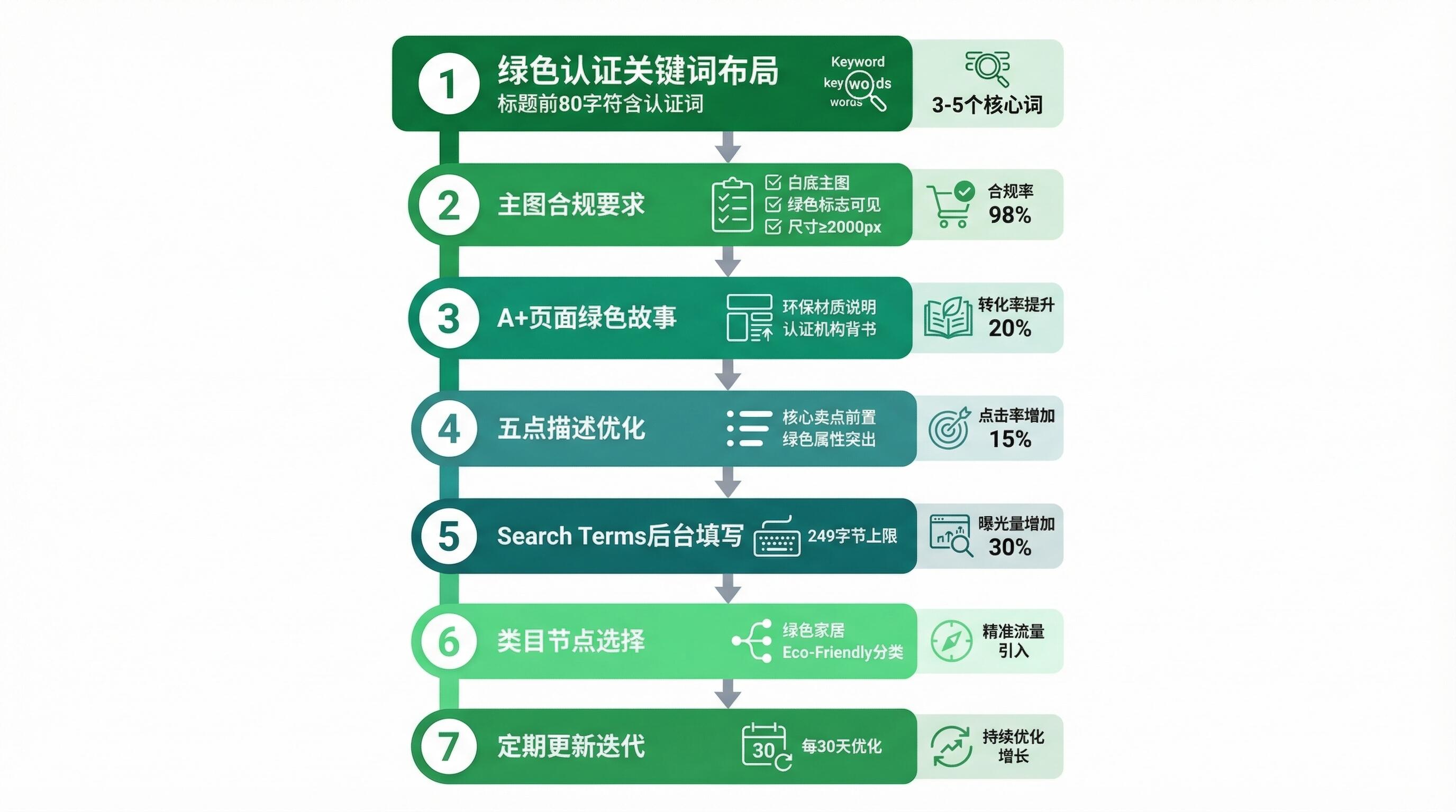 绿色认证产品运营策略流程图