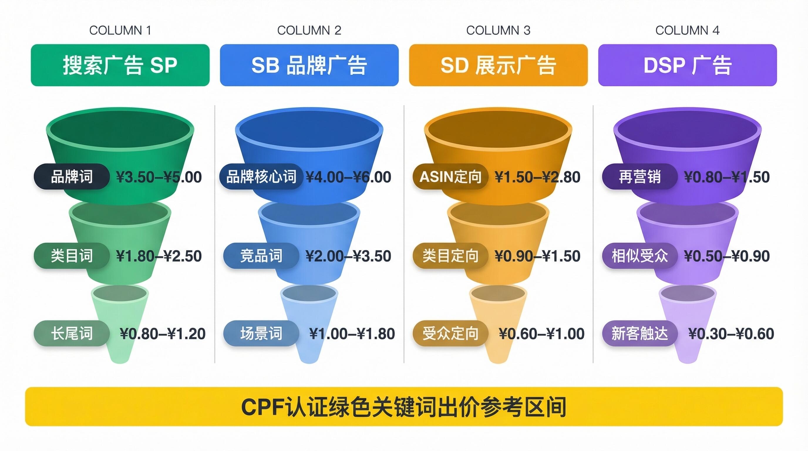 SP/SB/SD/DSP广告绿色关键词出价体系示意图