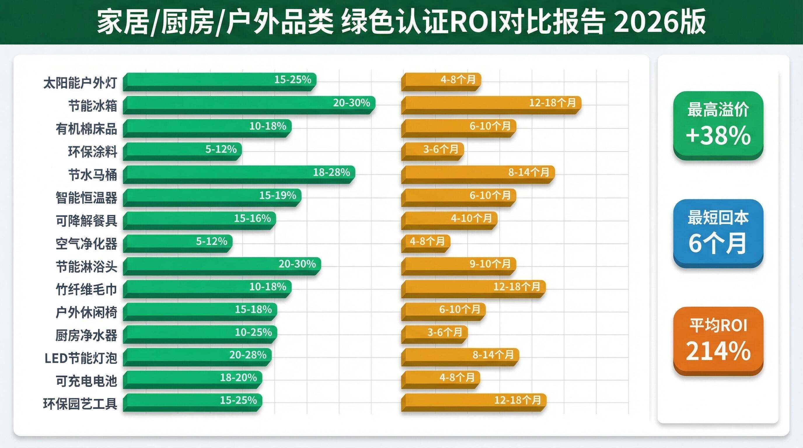 家居厨房户外品类绿色认证ROI对比封面图
