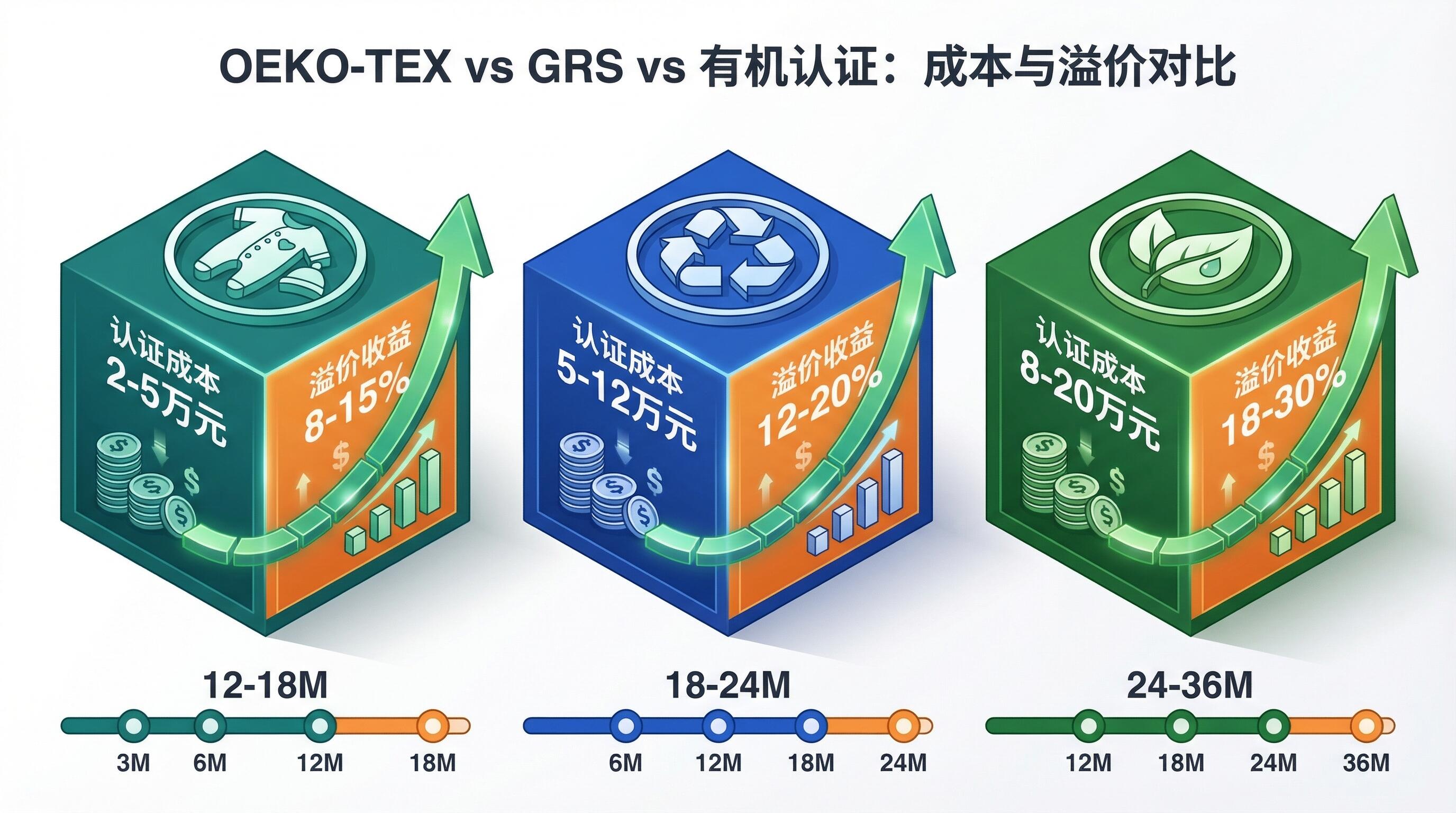 OEKO-TEX GRS GOTS认证路径对比示意图