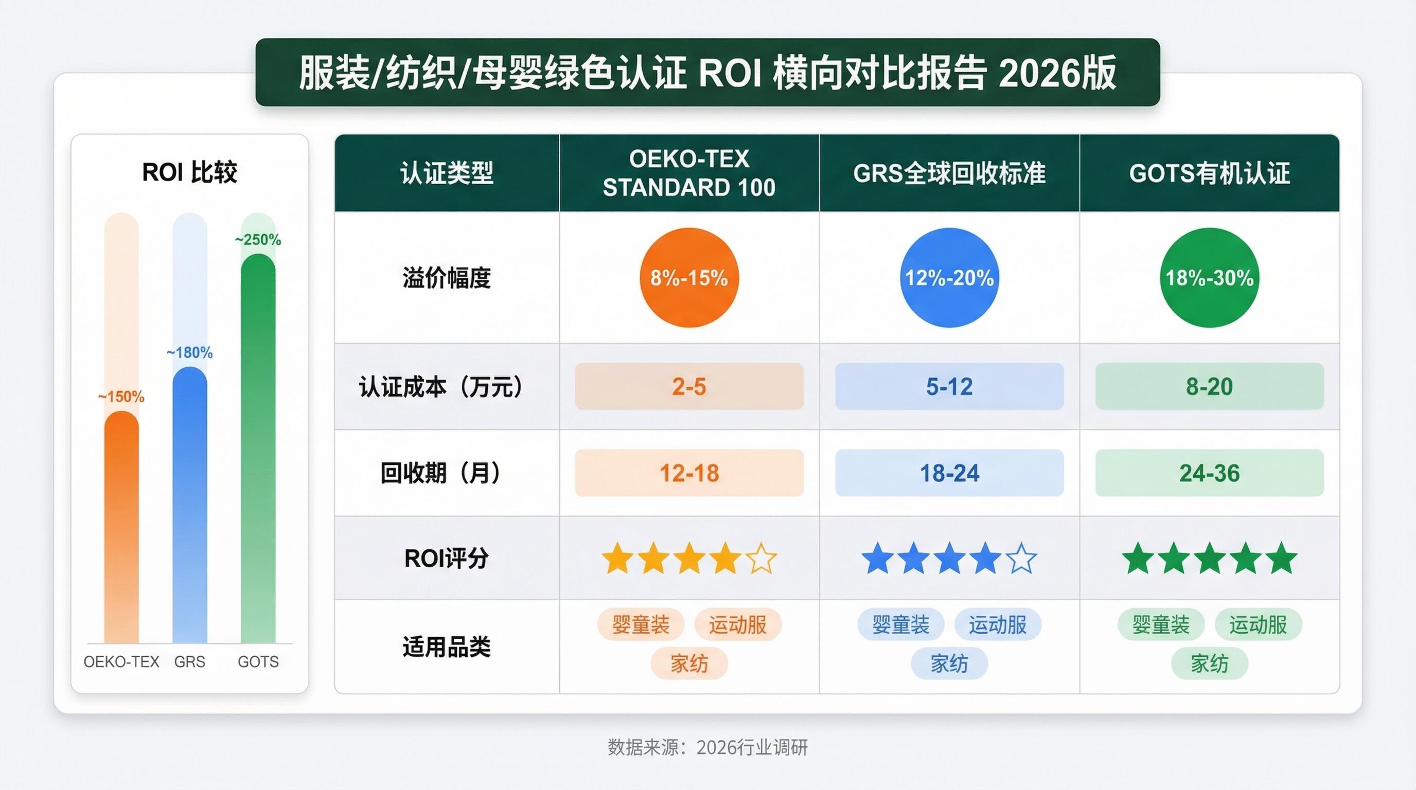 服装纺织母婴品类绿色认证ROI对比报告封面