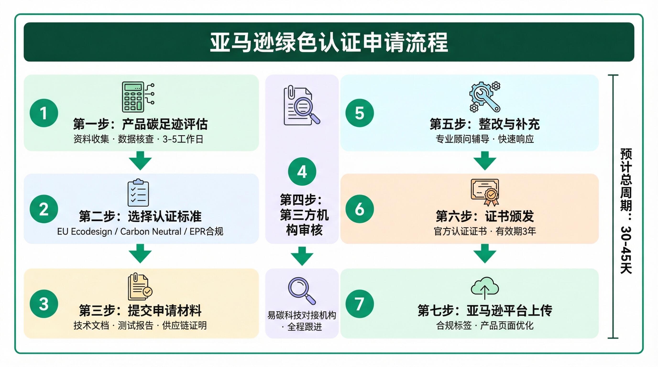 易碳科技认证流程与常见误区说明图