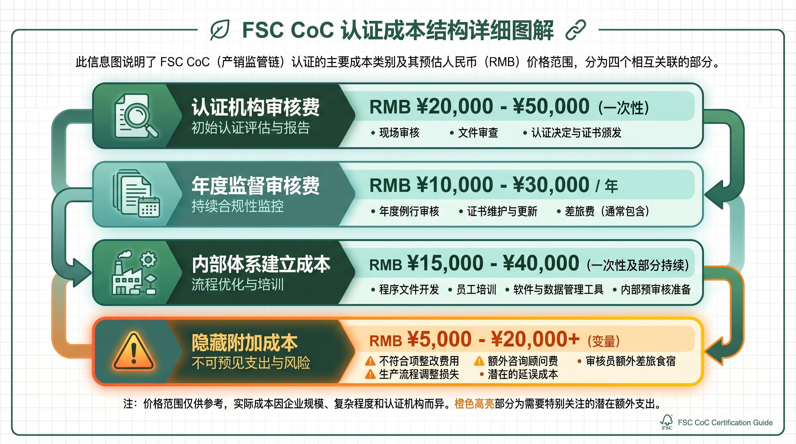FSC认证流程与费用构成示意图