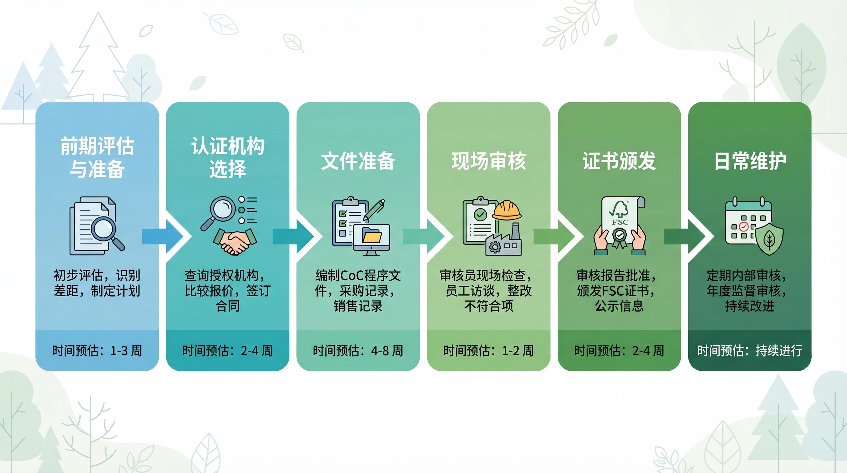 FSC认证申请流程阶段图