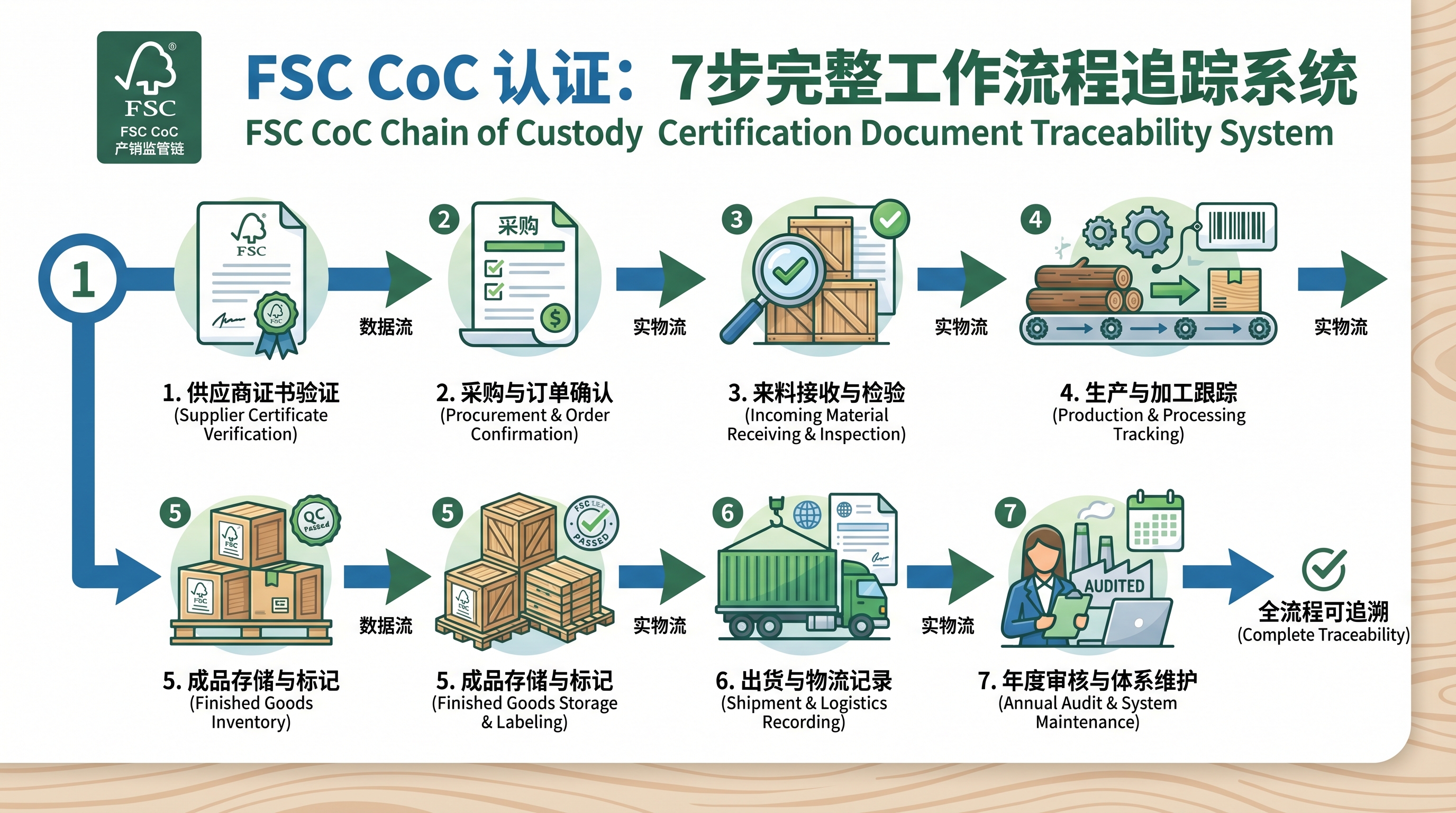 FSC CoC认证文件追溯系统7步管控流程封面图