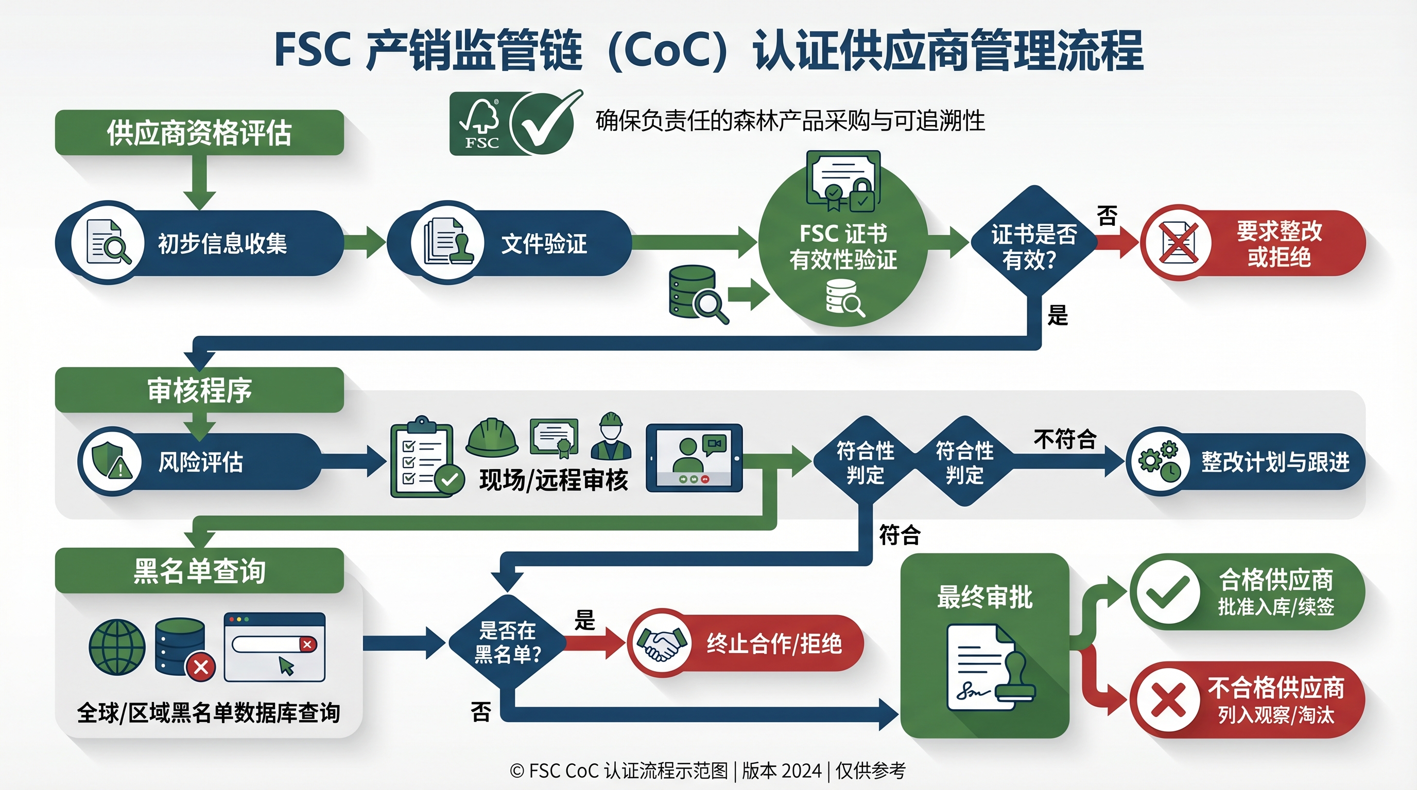 FSC CoC认证供应商管理与合格供应商评估审核流程