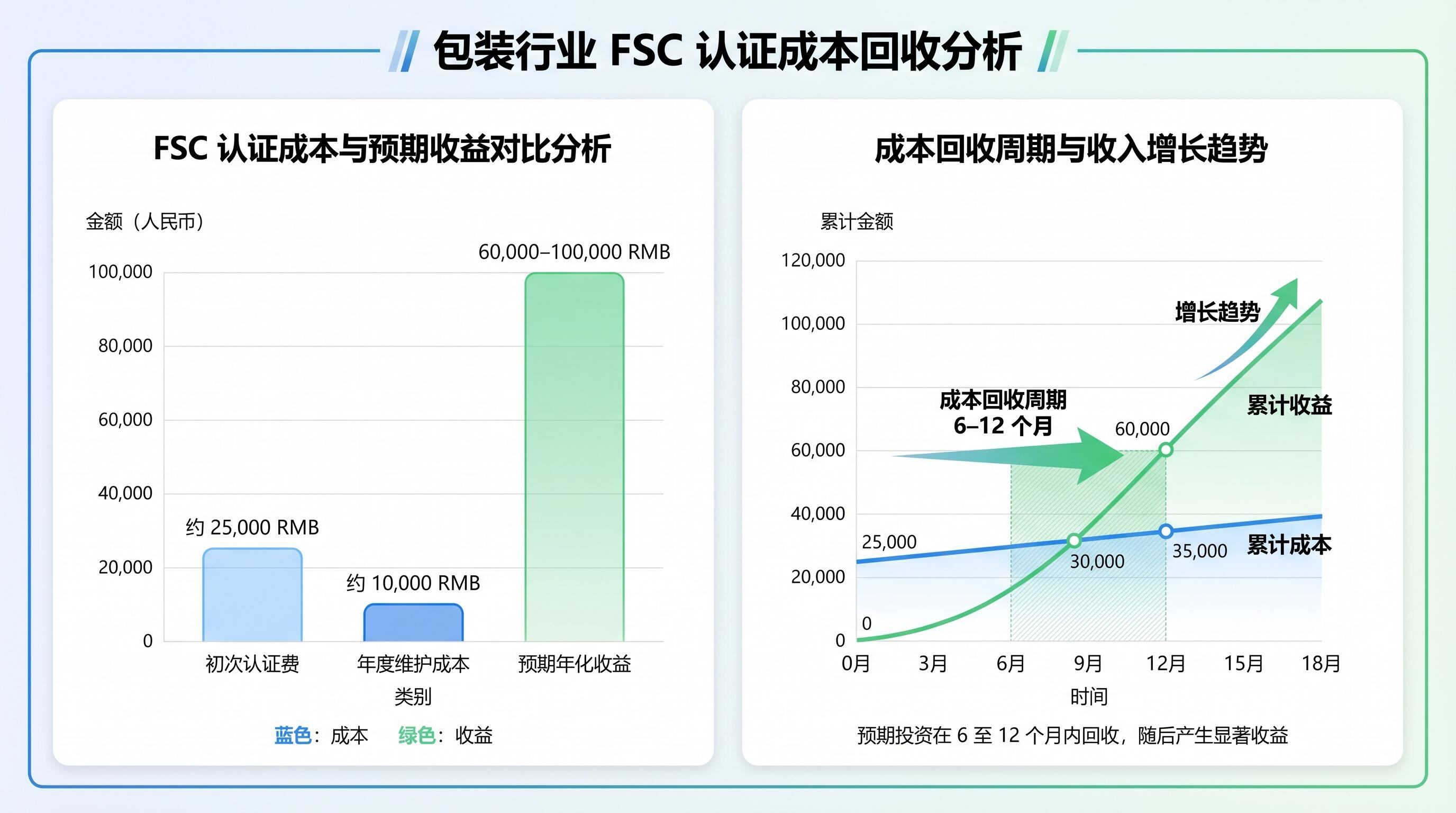 FSC认证成本回收分析示意图