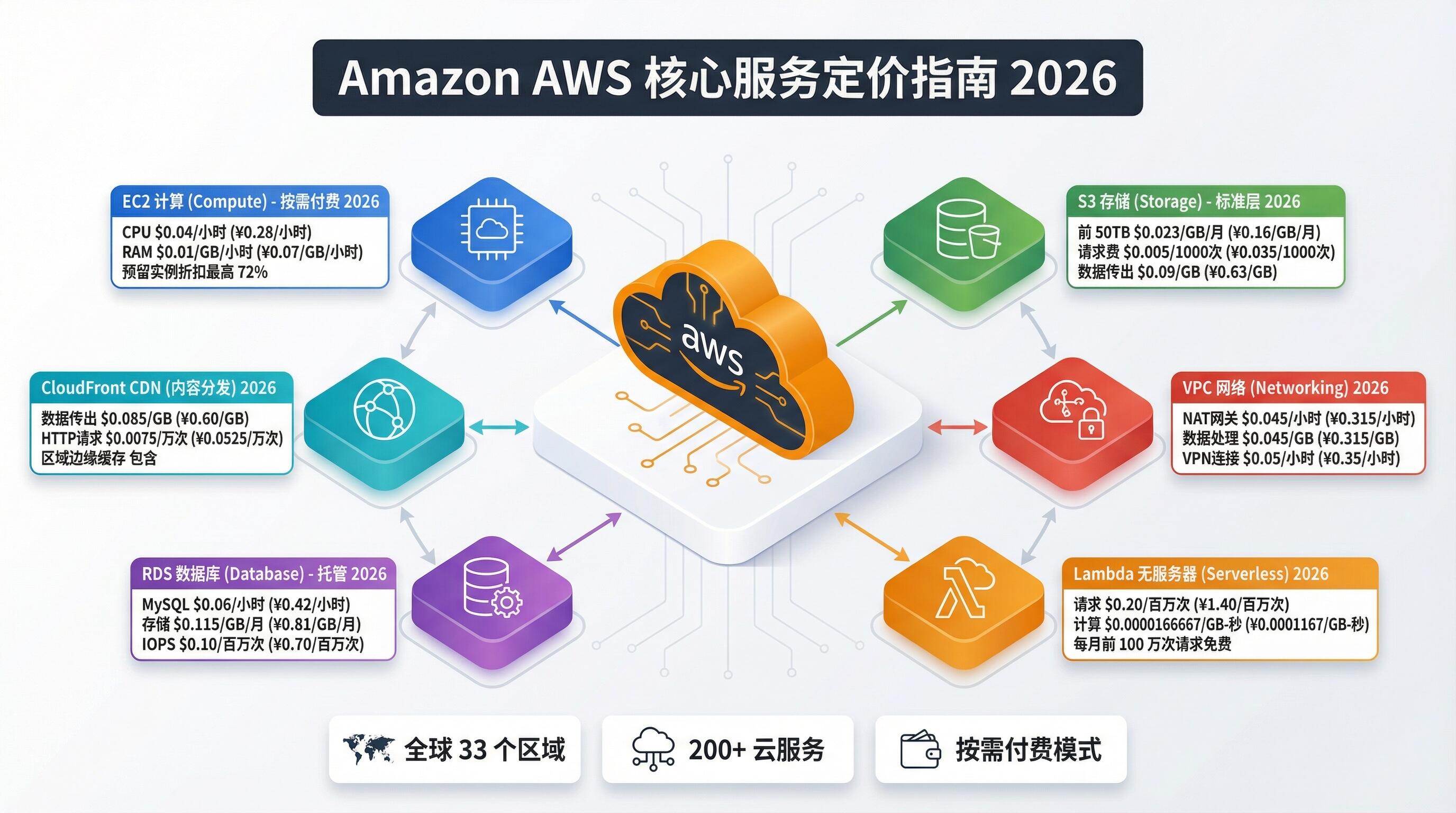 亚马逊AWS云计算服务核心产品全面解析封面图