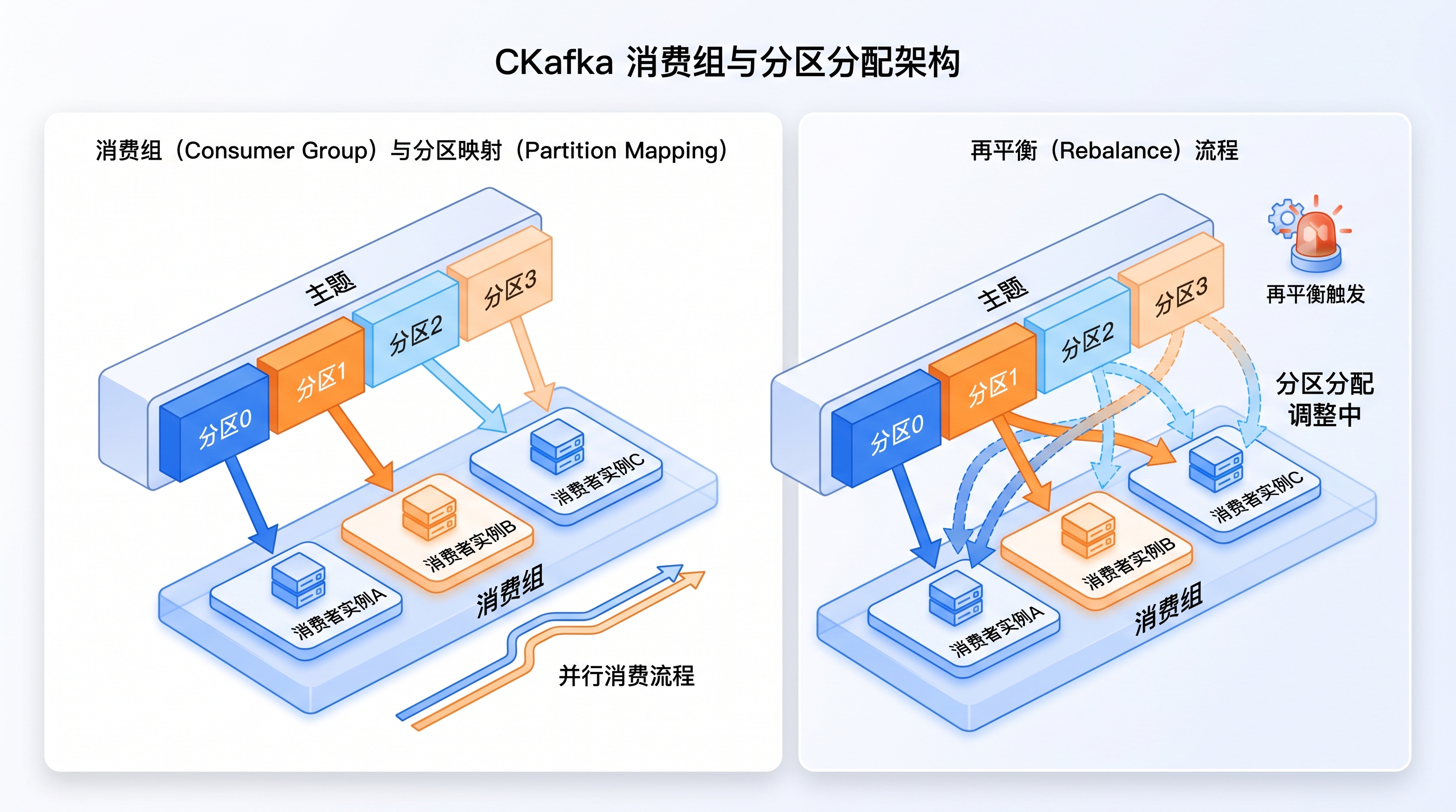 CKafka消费组与Partition分配关系示意图