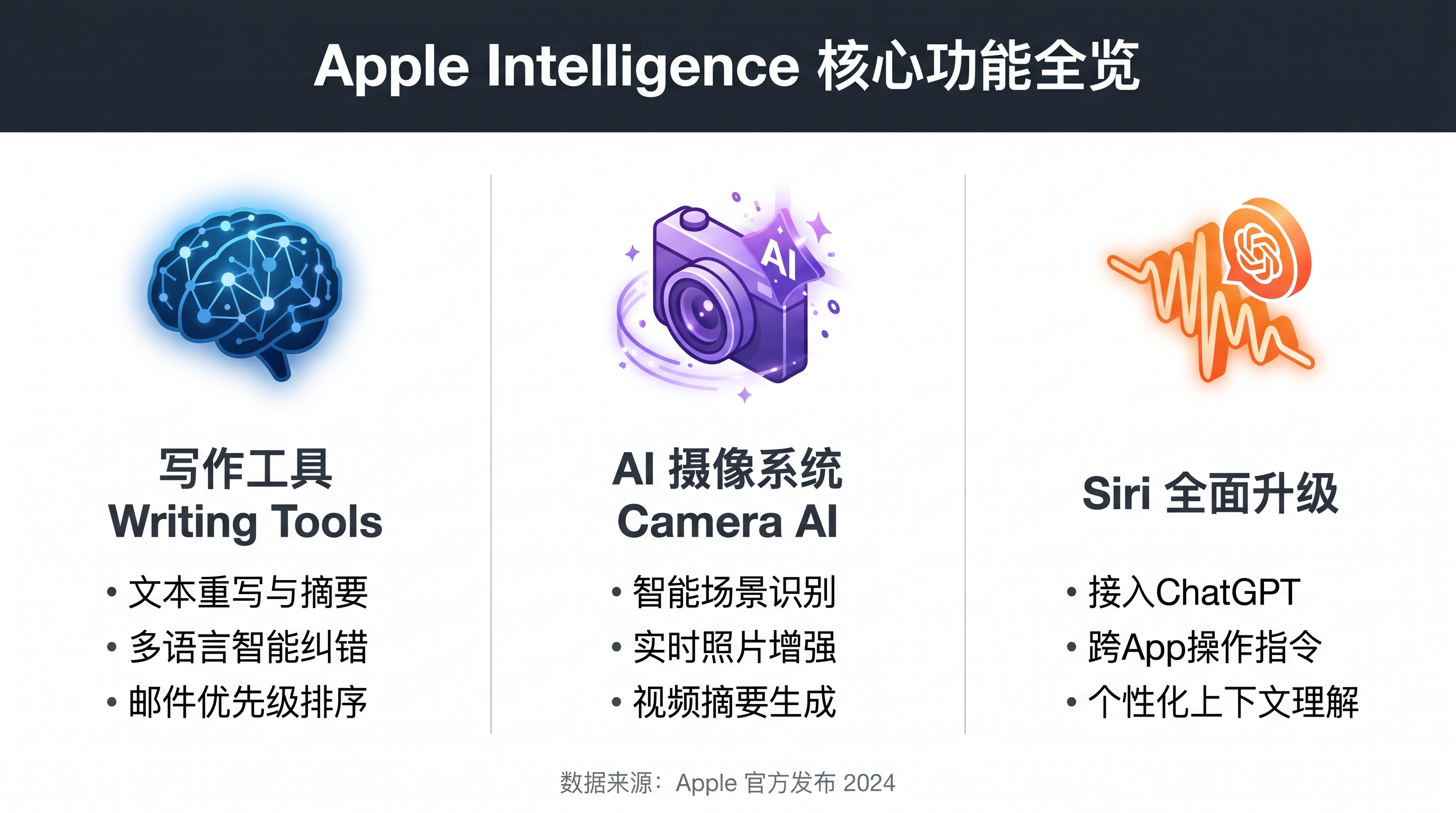 iPhone 16 硬件规格与芯片性能展示图