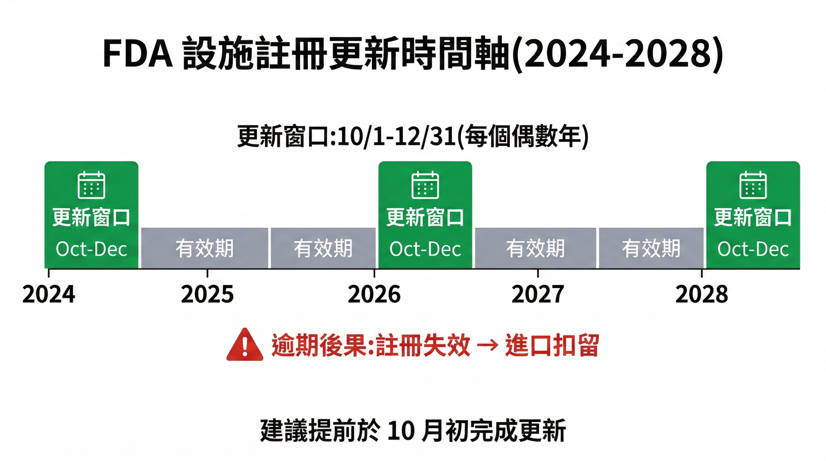 綠圈圈跨境電商協助台灣賣家進行北美市場FDA合規服務說明圖 綠圈圈跨境電商協助台灣賣家進行北美市場FDA合規服務說明圖