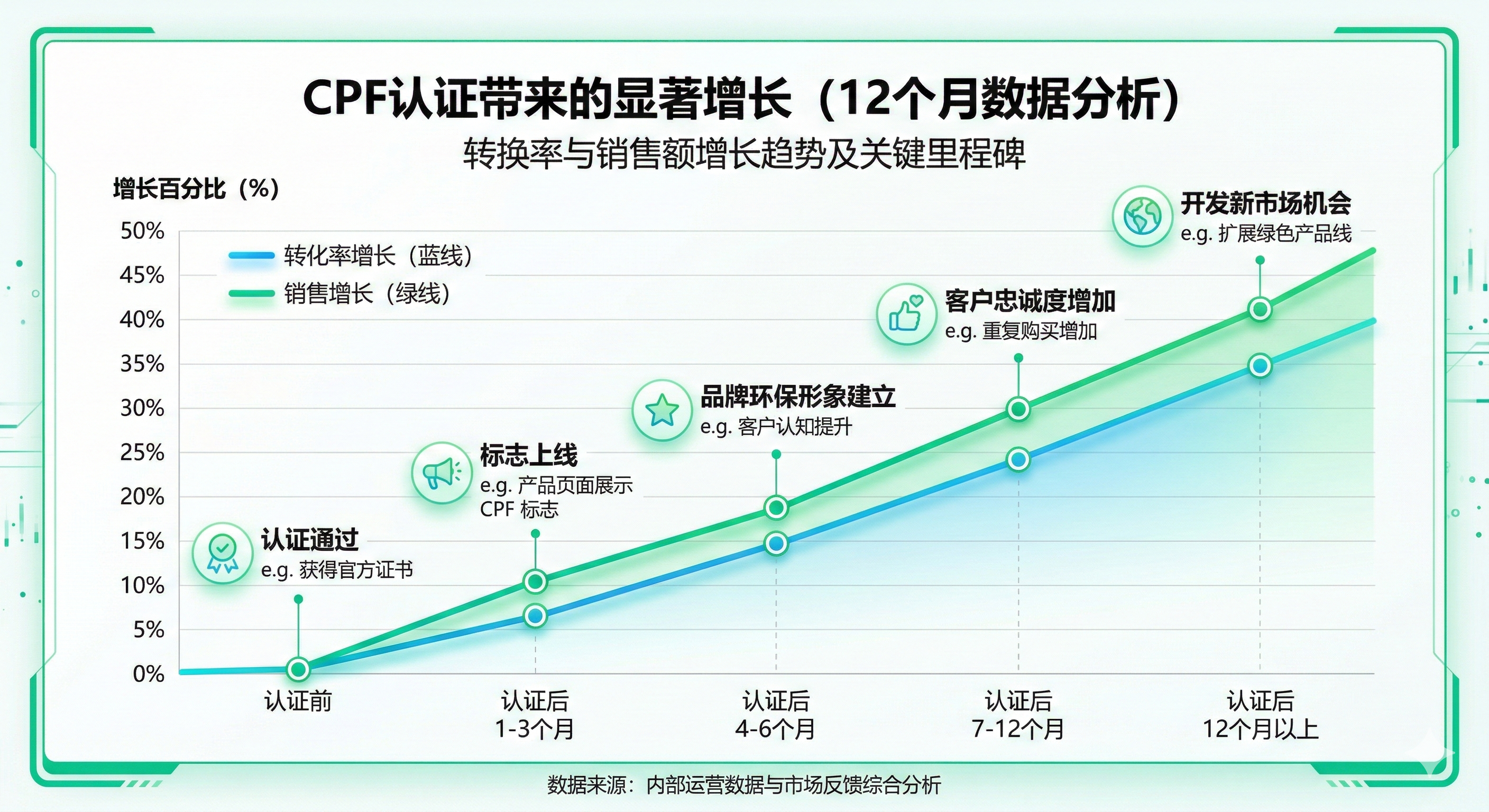 CPF认证产品数量增长趋势与转化率提升数据可视化图表