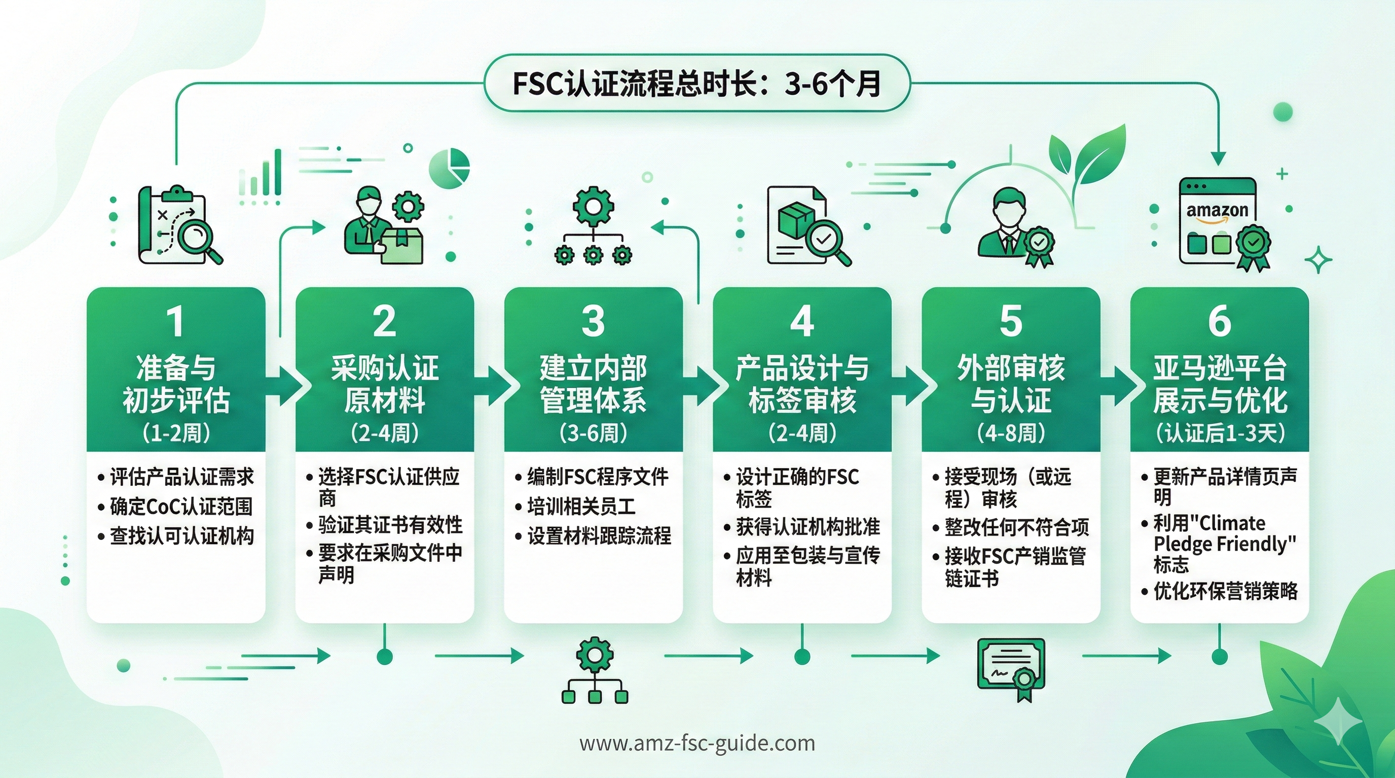 FSC认证CoC产销监管链流程示意图 FSC认证CoC产销监管链流程示意图