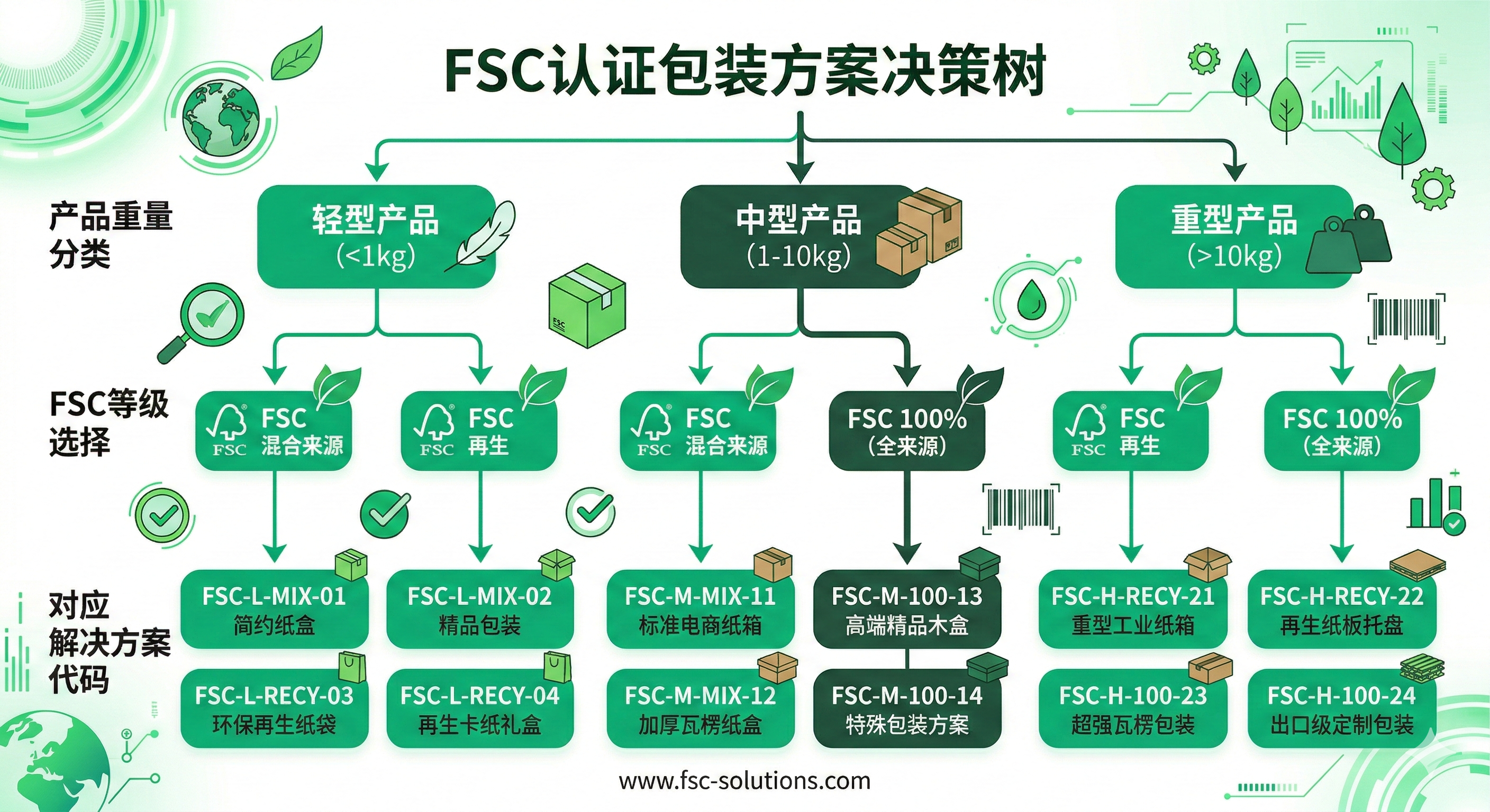 FSC 认证包装方案选型决策树,根据产品重量、FSC 等级快速选择外箱内盒填充物组合,适用于亚马逊 CPF 包装设计 2026 FSC 认证包装方案选型决策树,根据产品重量、FSC 等级快速选择外箱内盒填充物组合,适用于亚马逊 CPF 包装设计 2026