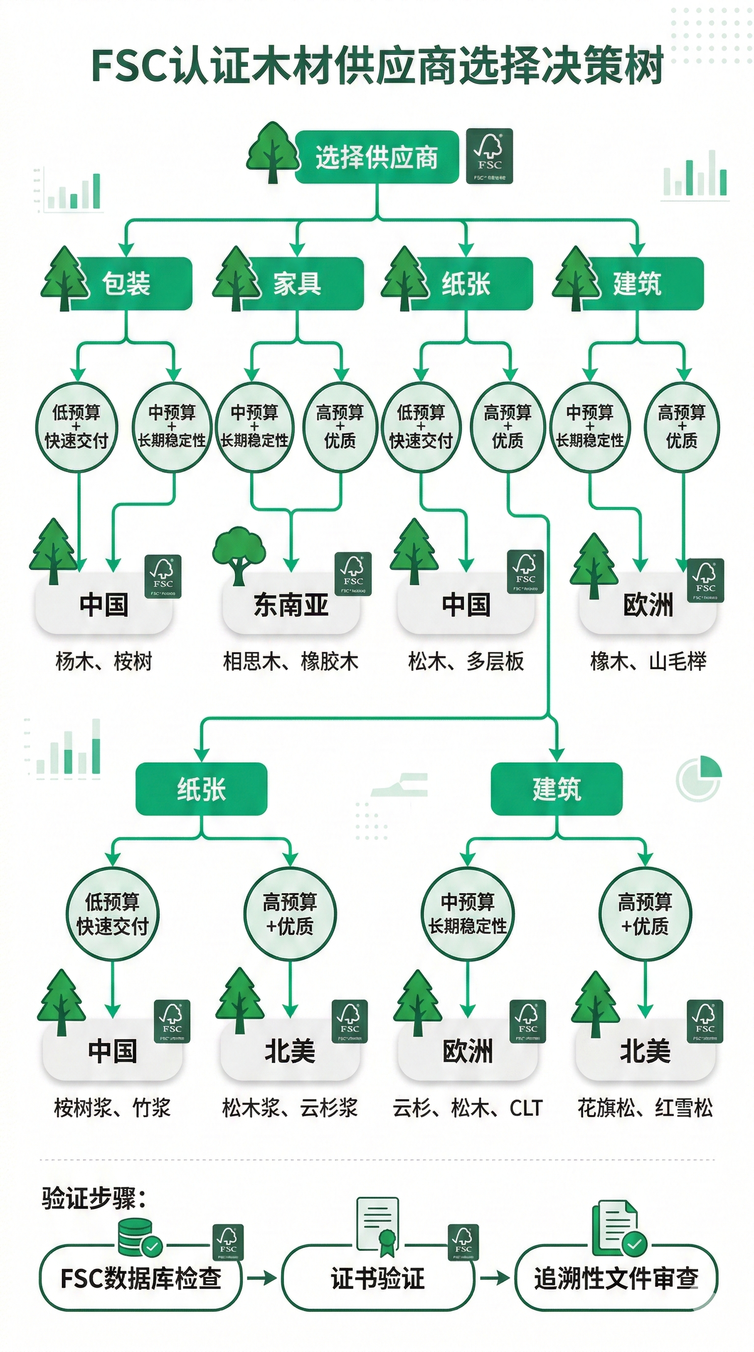 FSC认证木材来源四大区域供应商分布示意图