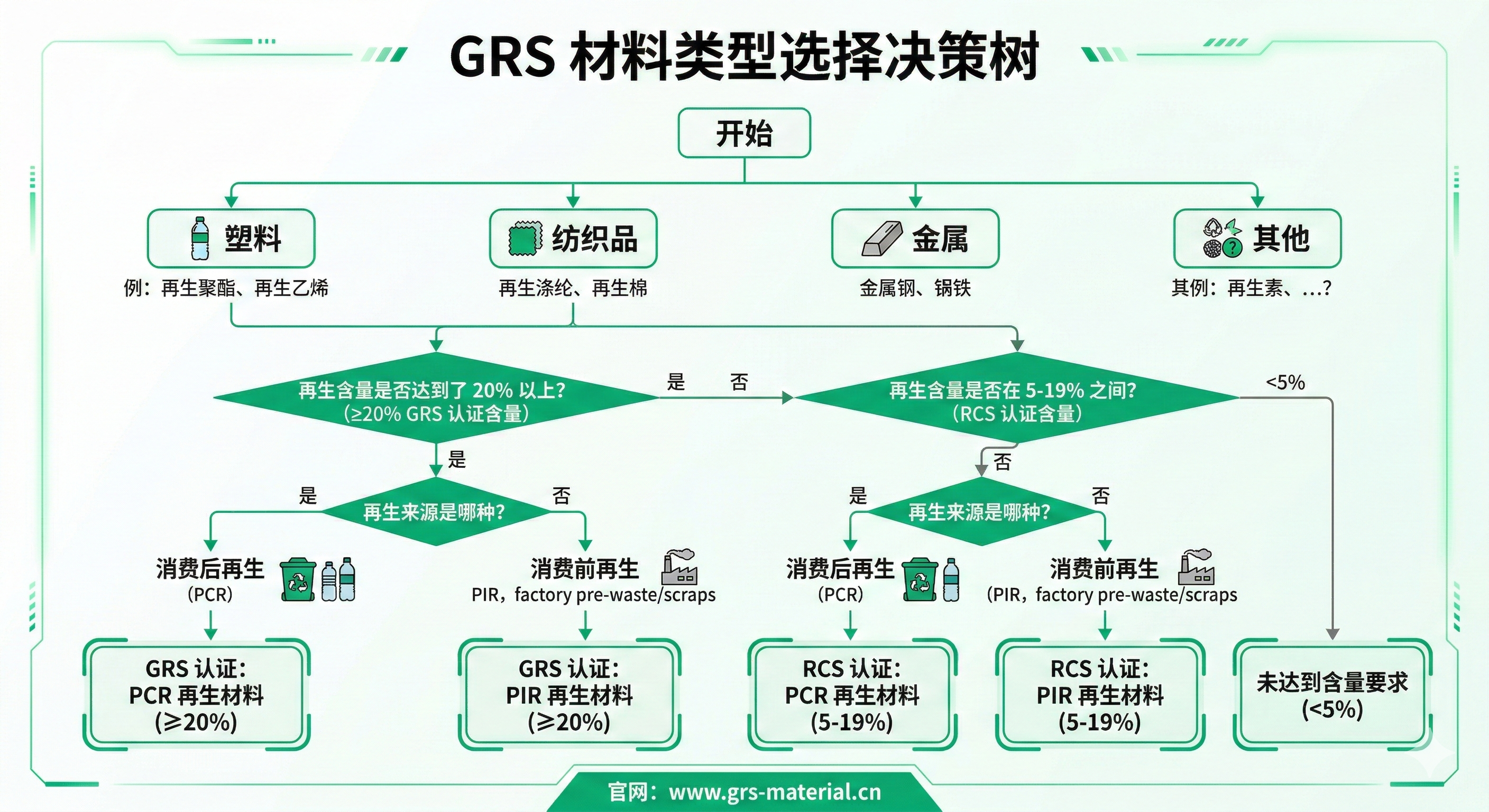 GRS再生材料分类体系示意图 GRS再生材料分类体系示意图