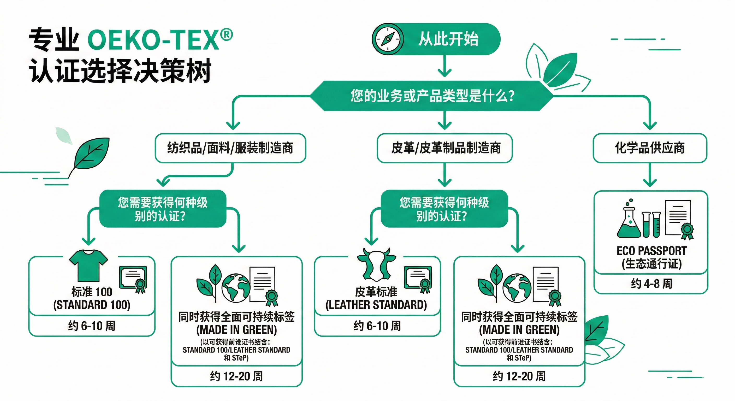 OEKO-TEX四大认证体系流程图